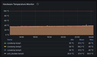 Grafana - température des processeurs